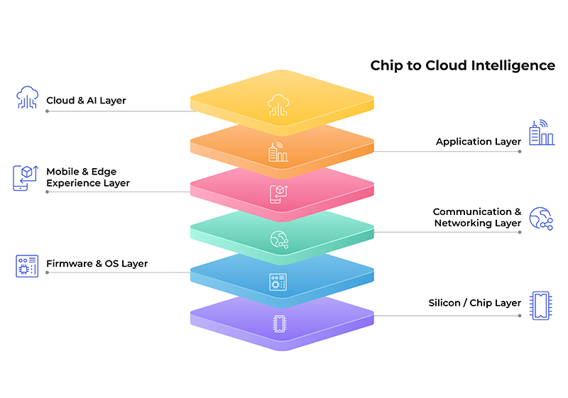Chip To Cloud Intelligence